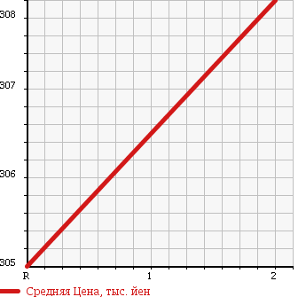 Аукционная статистика: График изменения цены TOYOTA HIACE VAN 2001 LH168V в зависимости от аукционных оценок