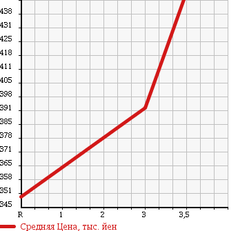 Аукционная статистика: График изменения цены TOYOTA HIACE VAN 2004 LH168V в зависимости от аукционных оценок