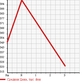 Аукционная статистика: График изменения цены TOYOTA HIACE 2001 LH168V в зависимости от аукционных оценок