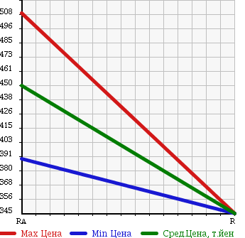 Аукционная статистика: График изменения цены TOYOTA HIACE 2003 LH168V в зависимости от аукционных оценок