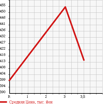 Аукционная статистика: График изменения цены TOYOTA HIACE 2004 LH168V в зависимости от аукционных оценок