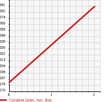 Аукционная статистика: График изменения цены TOYOTA HIACE VAN 2003 LH172K в зависимости от аукционных оценок