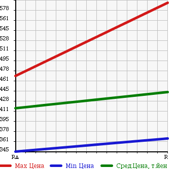 Аукционная статистика: График изменения цены TOYOTA REGIUS ACE 2001 LH172V в зависимости от аукционных оценок