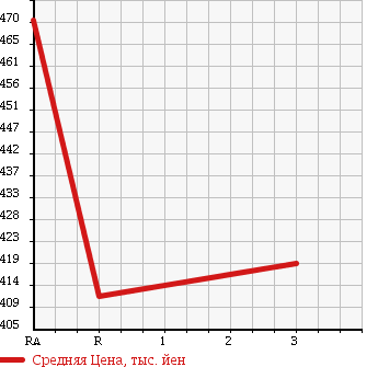 Аукционная статистика: График изменения цены TOYOTA REGIUS VAN 1999 LH172V в зависимости от аукционных оценок