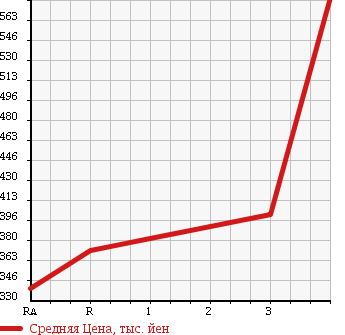 Аукционная статистика: График изменения цены TOYOTA REGIUS VAN 2001 LH172V в зависимости от аукционных оценок