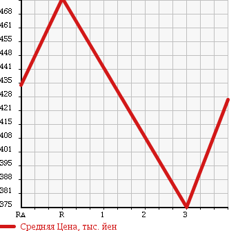 Аукционная статистика: График изменения цены TOYOTA REGIUS VAN 2002 LH172V в зависимости от аукционных оценок
