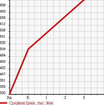 Аукционная статистика: График изменения цены TOYOTA REGIUS VAN 2003 LH172V в зависимости от аукционных оценок