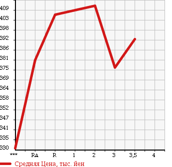 Аукционная статистика: График изменения цены TOYOTA HIACE VAN 1998 LH172V в зависимости от аукционных оценок