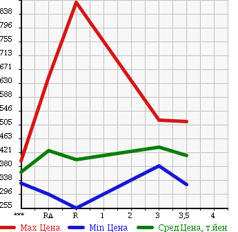 Аукционная статистика: График изменения цены TOYOTA HIACE VAN 1999 LH172V в зависимости от аукционных оценок