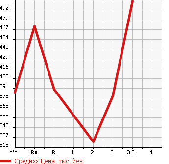 Аукционная статистика: График изменения цены TOYOTA HIACE VAN 2001 LH172V в зависимости от аукционных оценок