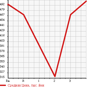 Аукционная статистика: График изменения цены TOYOTA HIACE VAN 2002 LH172V в зависимости от аукционных оценок