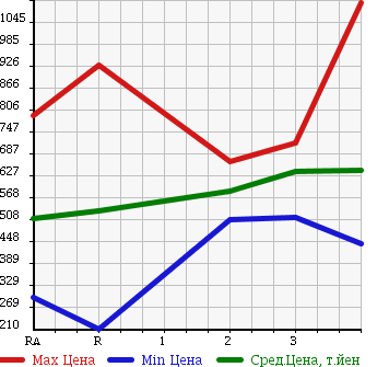 Аукционная статистика: График изменения цены TOYOTA HIACE VAN 2003 LH172V в зависимости от аукционных оценок