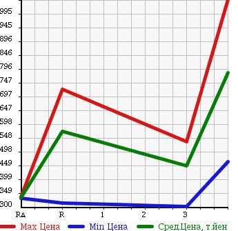Аукционная статистика: График изменения цены TOYOTA HIACE VAN 2004 LH172V в зависимости от аукционных оценок