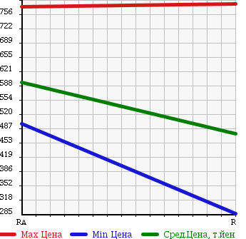 Аукционная статистика: График изменения цены TOYOTA HIACE 1998 LH172V в зависимости от аукционных оценок
