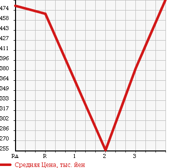 Аукционная статистика: График изменения цены TOYOTA HIACE 2001 LH172V в зависимости от аукционных оценок