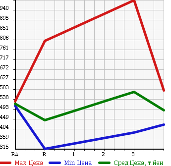 Аукционная статистика: График изменения цены TOYOTA HIACE 2002 LH172V в зависимости от аукционных оценок