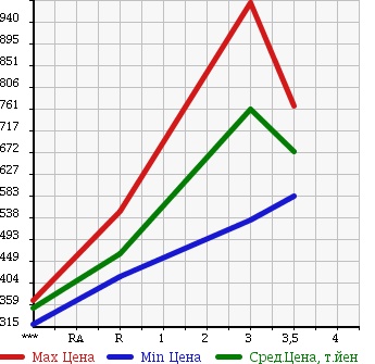 Аукционная статистика: График изменения цены TOYOTA HIACE 2003 LH172V в зависимости от аукционных оценок