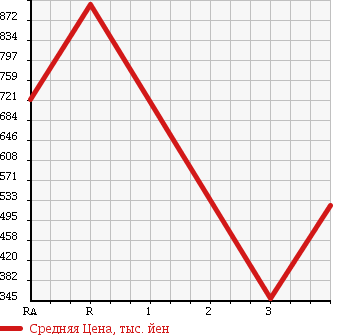 Аукционная статистика: График изменения цены TOYOTA HIACE 2004 LH172V в зависимости от аукционных оценок