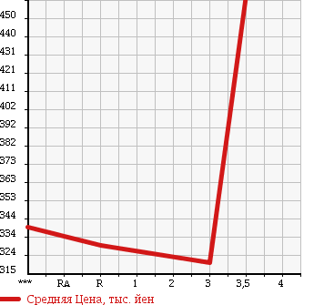 Аукционная статистика: График изменения цены TOYOTA REGIUS ACE 1999 LH178V в зависимости от аукционных оценок