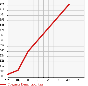 Аукционная статистика: График изменения цены TOYOTA REGIUS ACE 2000 LH178V в зависимости от аукционных оценок