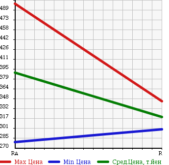 Аукционная статистика: График изменения цены TOYOTA REGIUS ACE 2001 LH178V в зависимости от аукционных оценок