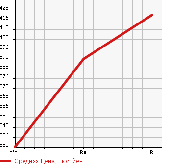 Аукционная статистика: График изменения цены TOYOTA REGIUS ACE 2004 LH178V в зависимости от аукционных оценок