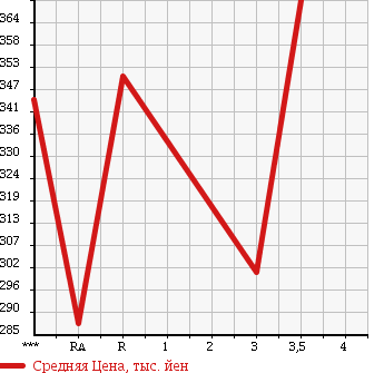 Аукционная статистика: График изменения цены TOYOTA REGIUS VAN 1999 LH178V в зависимости от аукционных оценок