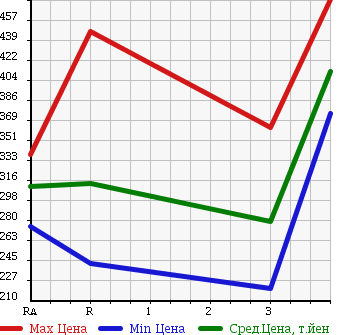 Аукционная статистика: График изменения цены TOYOTA REGIUS VAN 2002 LH178V в зависимости от аукционных оценок