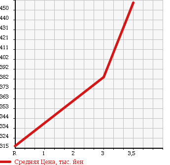 Аукционная статистика: График изменения цены TOYOTA REGIUS VAN 2003 LH178V в зависимости от аукционных оценок