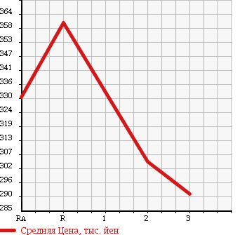 Аукционная статистика: График изменения цены TOYOTA REGIUS VAN 2004 LH178V в зависимости от аукционных оценок