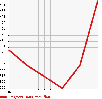 Аукционная статистика: График изменения цены TOYOTA HIACE VAN 1998 LH178V в зависимости от аукционных оценок