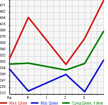 Аукционная статистика: График изменения цены TOYOTA HIACE VAN 1999 LH178V в зависимости от аукционных оценок