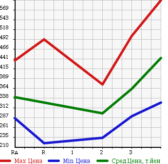 Аукционная статистика: График изменения цены TOYOTA HIACE VAN 2002 LH178V в зависимости от аукционных оценок
