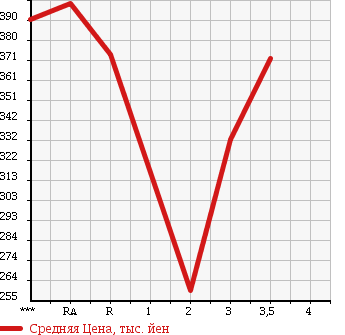Аукционная статистика: График изменения цены TOYOTA HIACE VAN 2003 LH178V в зависимости от аукционных оценок