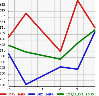 Аукционная статистика: График изменения цены TOYOTA HIACE VAN 2004 LH178V в зависимости от аукционных оценок