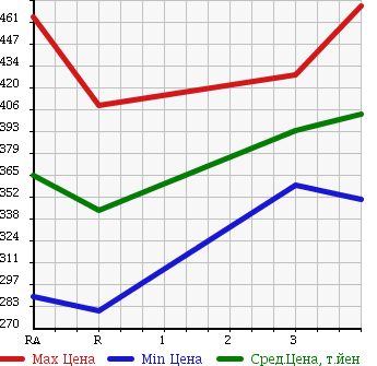 Аукционная статистика: График изменения цены TOYOTA HIACE 1998 LH178V в зависимости от аукционных оценок