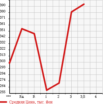 Аукционная статистика: График изменения цены TOYOTA HIACE 2000 LH178V в зависимости от аукционных оценок