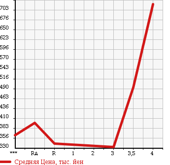 Аукционная статистика: График изменения цены TOYOTA HIACE 2001 LH178V в зависимости от аукционных оценок