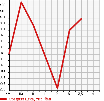 Аукционная статистика: График изменения цены TOYOTA HIACE 2002 LH178V в зависимости от аукционных оценок