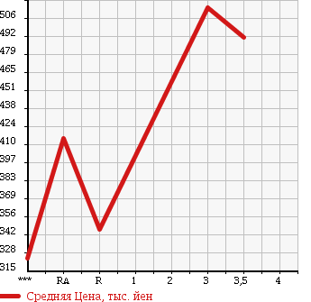 Аукционная статистика: График изменения цены TOYOTA HIACE 2003 LH178V в зависимости от аукционных оценок