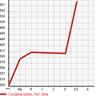 Аукционная статистика: График изменения цены TOYOTA HIACE 2004 LH178V в зависимости от аукционных оценок