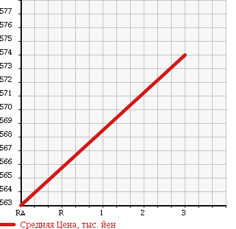 Аукционная статистика: График изменения цены TOYOTA REGIUS VAN 2000 LH182K в зависимости от аукционных оценок