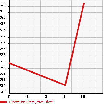 Аукционная статистика: График изменения цены TOYOTA HIACE VAN 2000 LH182K в зависимости от аукционных оценок