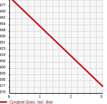 Аукционная статистика: График изменения цены TOYOTA HIACE VAN 2001 LH182K в зависимости от аукционных оценок