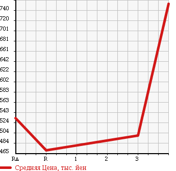 Аукционная статистика: График изменения цены TOYOTA HIACE VAN 2002 LH182K в зависимости от аукционных оценок