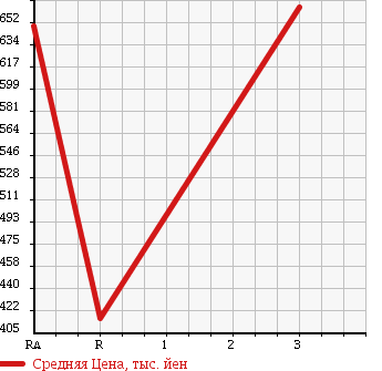 Аукционная статистика: График изменения цены TOYOTA HIACE 1998 LH182K в зависимости от аукционных оценок