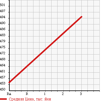Аукционная статистика: График изменения цены TOYOTA HIACE 2000 LH182K в зависимости от аукционных оценок