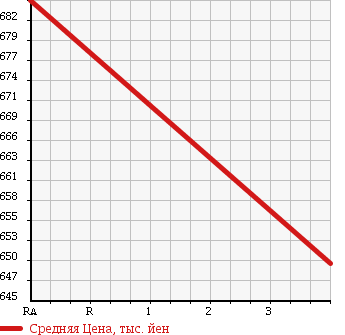 Аукционная статистика: График изменения цены TOYOTA HIACE 2002 LH182K в зависимости от аукционных оценок
