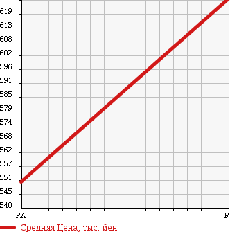 Аукционная статистика: График изменения цены TOYOTA HIACE COMMUTER 1998 LH184B в зависимости от аукционных оценок