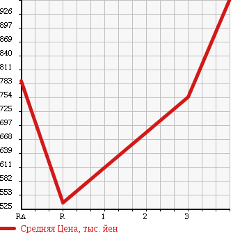 Аукционная статистика: График изменения цены TOYOTA HIACE COMMUTER 2000 LH184B в зависимости от аукционных оценок